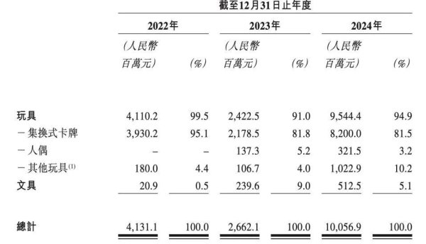 股票配资入门 卡游，是如何成为谷子经济一哥的？