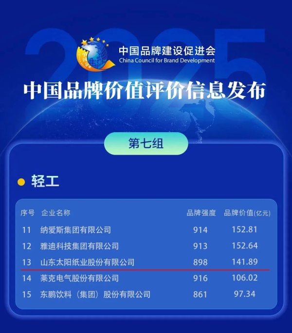 配资炒股的 141.89亿元！太阳纸业品牌价值再创新高